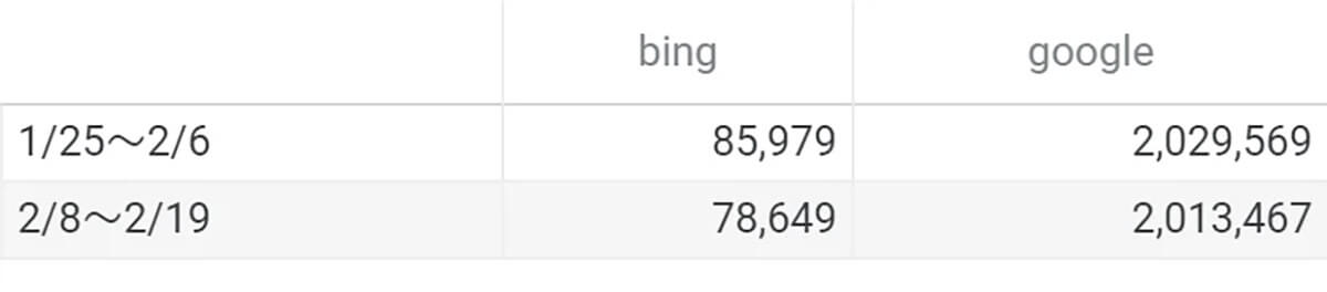 Bing からの検索増加率