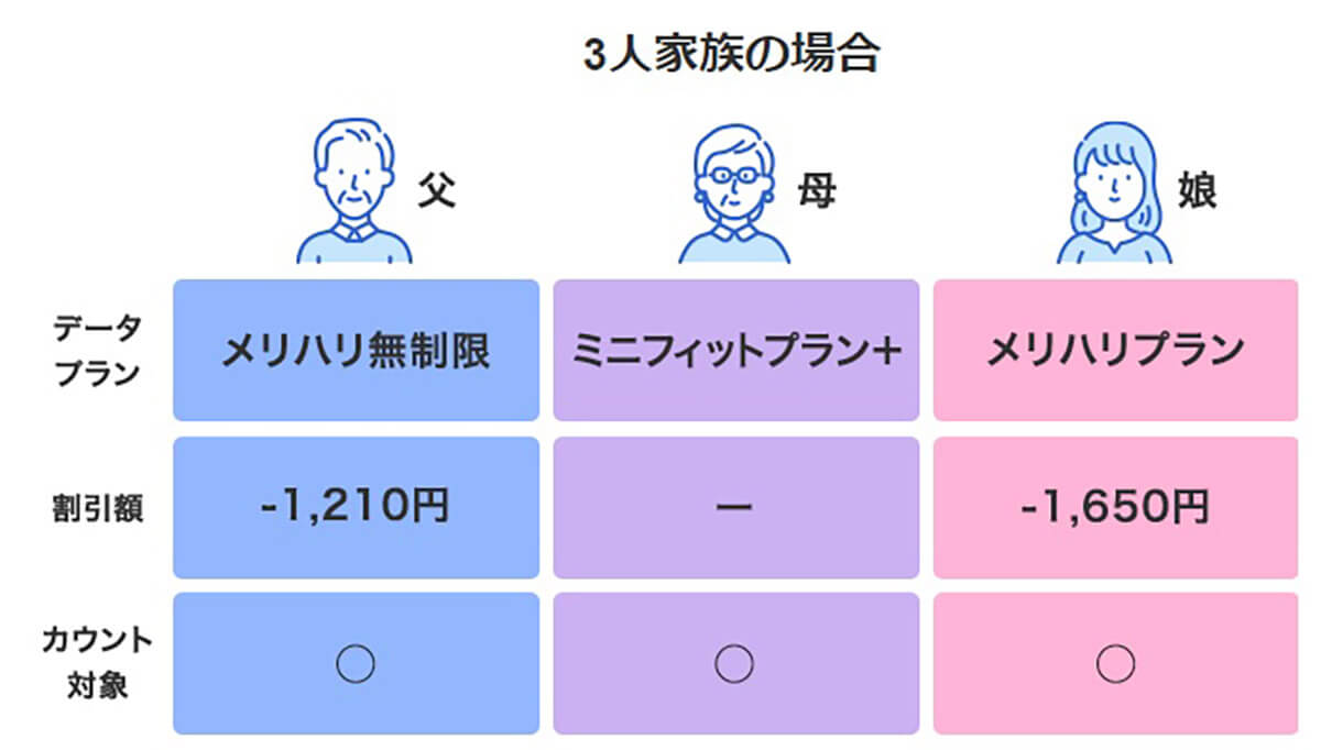 家族でメリハリ無制限にすると最大1,210円(税込)割引 2