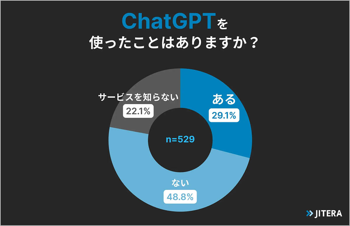 ChatGPTを使ったことがありますか？
