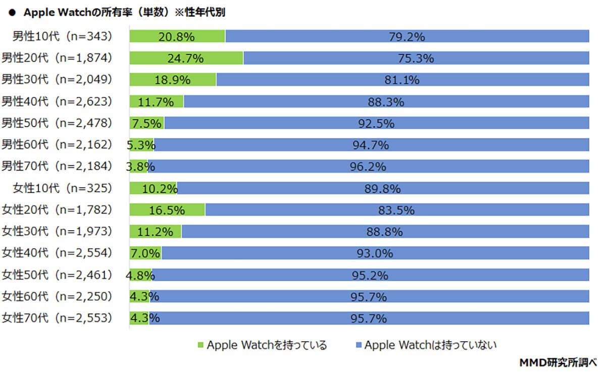 Apple Watchの所有率　※性年代別