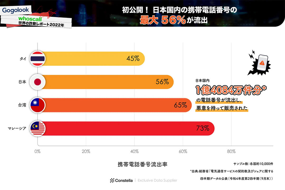 日本国内の携帯電話の最大56％が流出