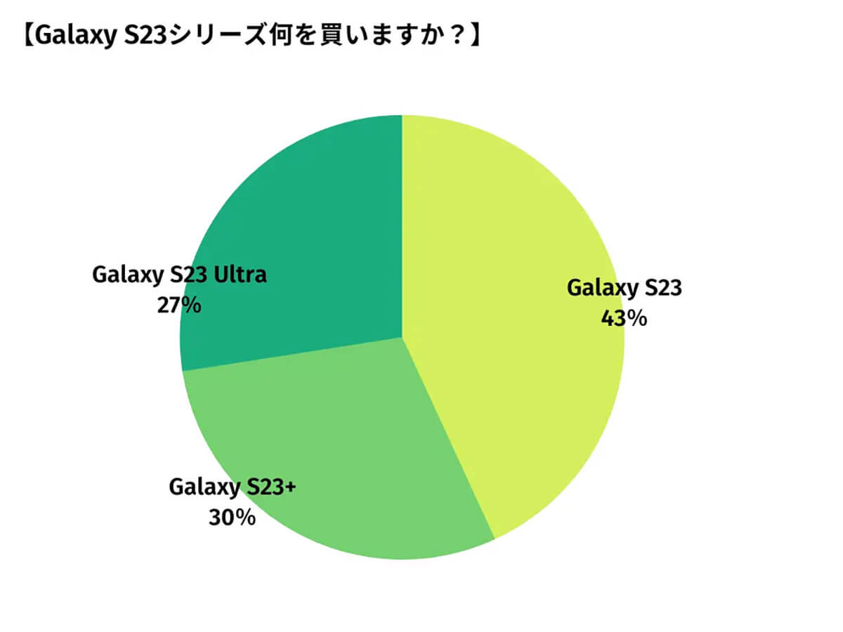Galaxy S23シリーズ何を買いますか？