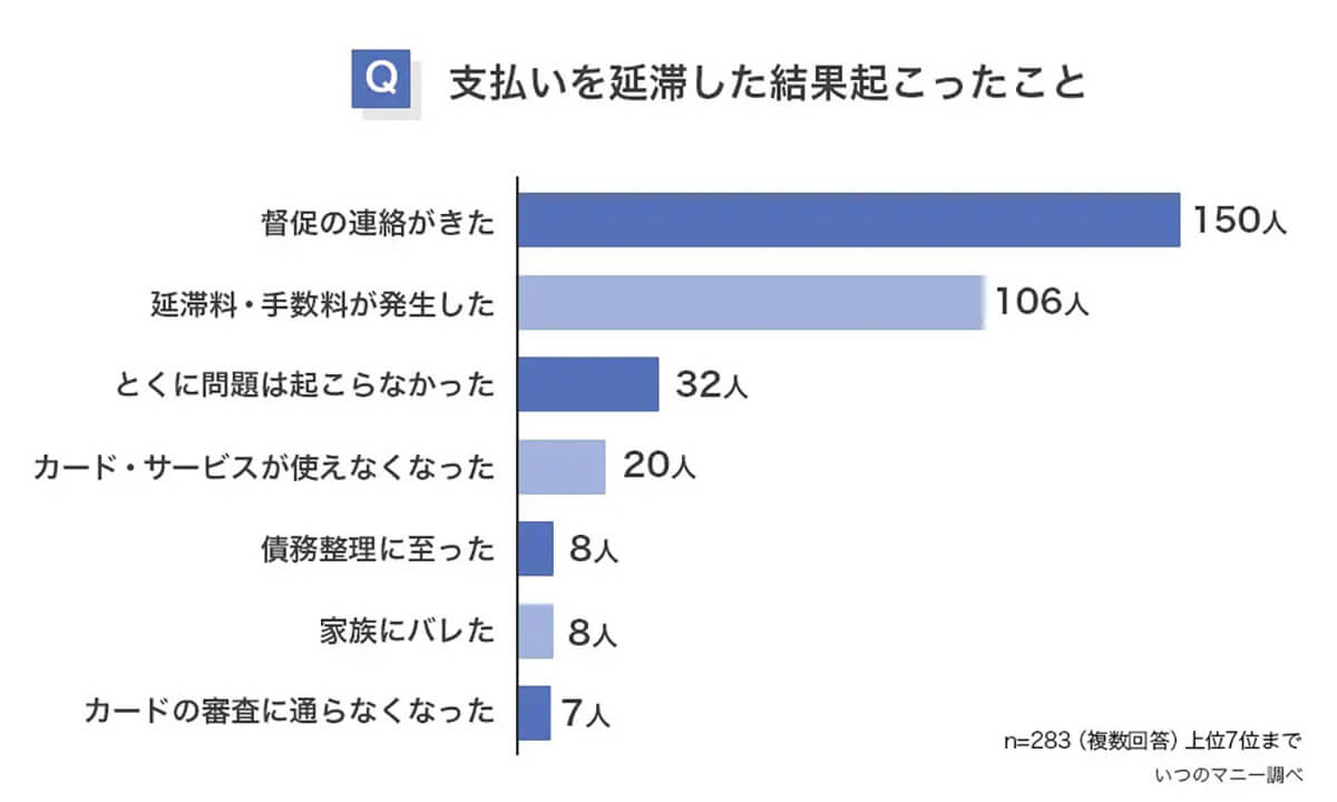 支払いを延滞した結果起こったことは？