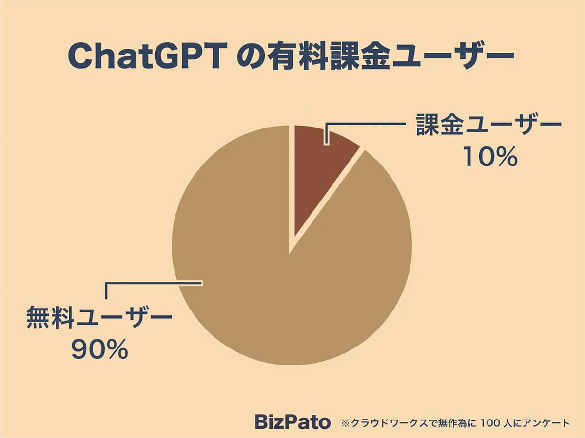 ChatGPTの有料課金ユーザー