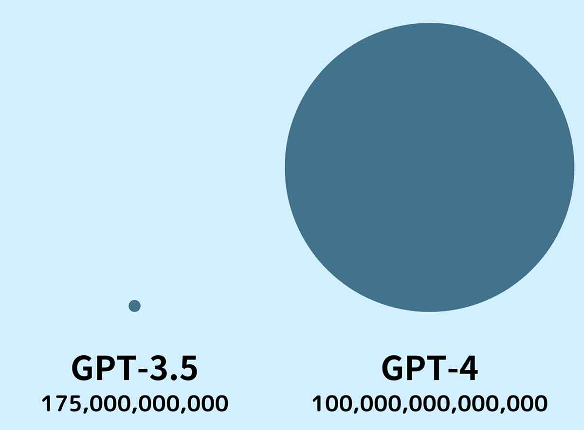 GPT-4とGPT-3.5の違い、性能差3