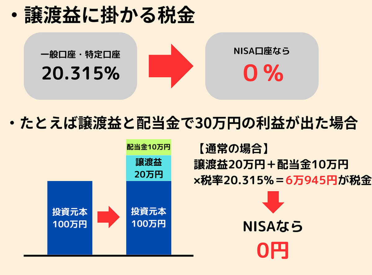 非課税枠を有効利用：一般NISA（2024年以降は「成長投資枠」）