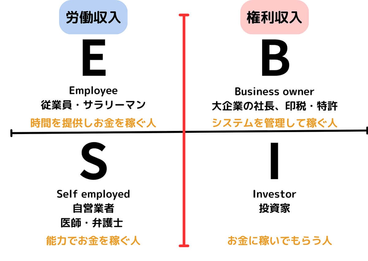 4つの手法：労働収入、権利収入、投資、節約を理解する