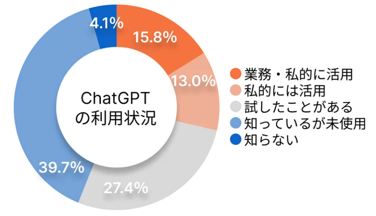 ChatGPTの利用状況