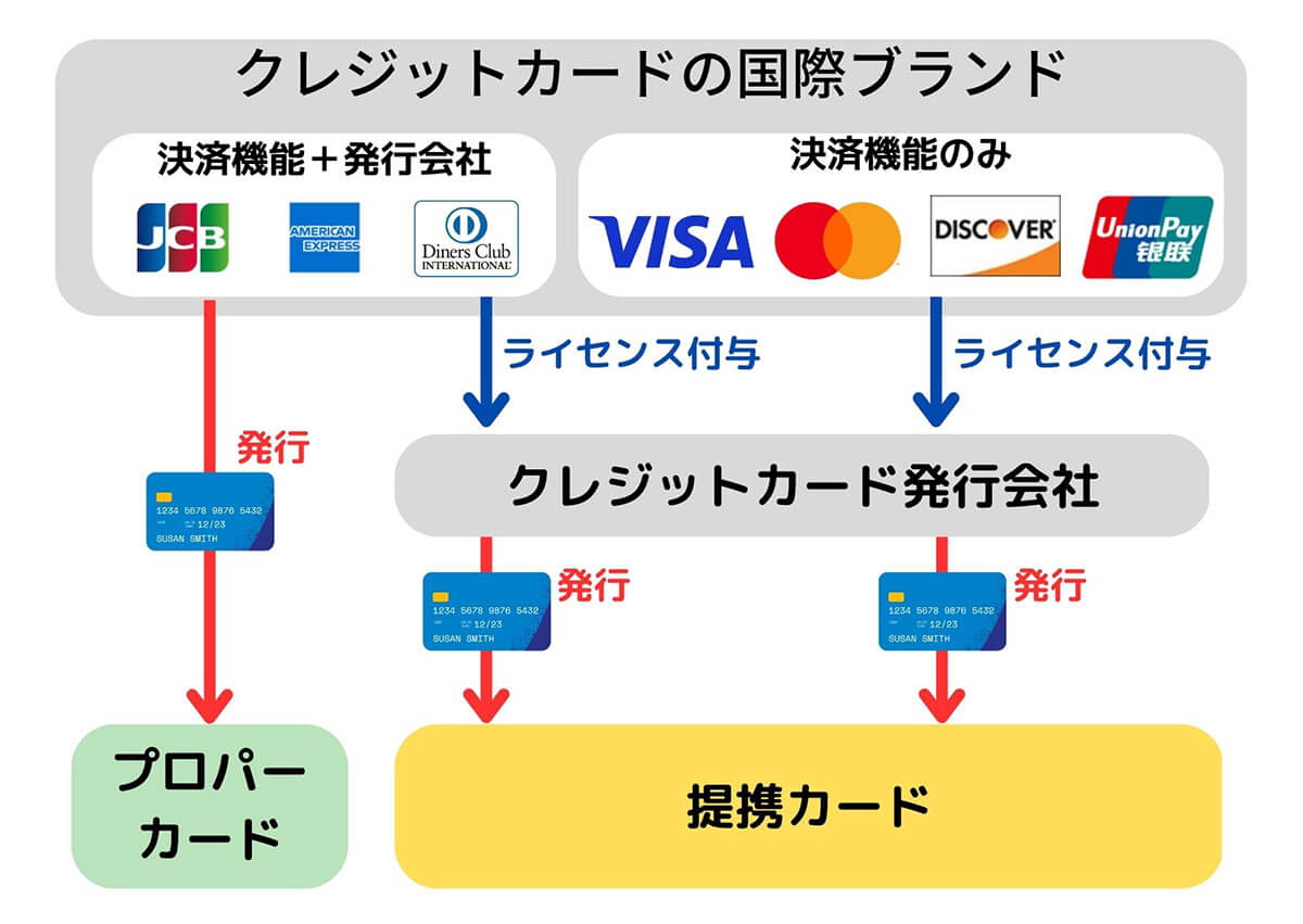 VISAとJCB、それぞれの代表的なクレジットカード
