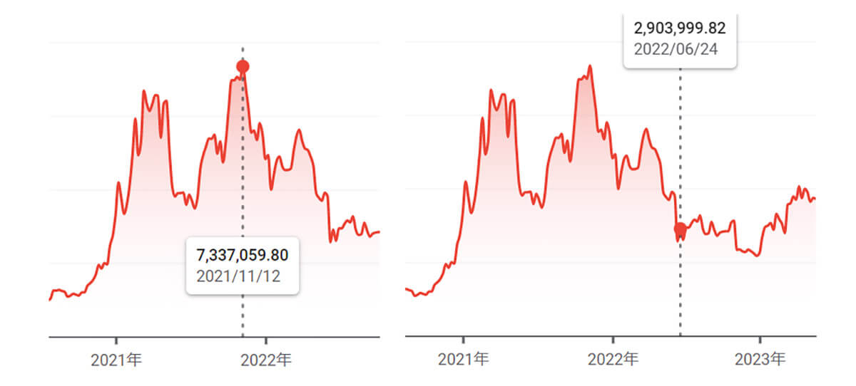 ビットコイン価格の過去動向と現状2