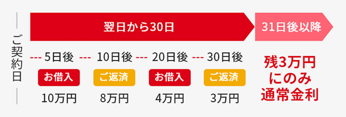 メリット2：初回30日間金利0円