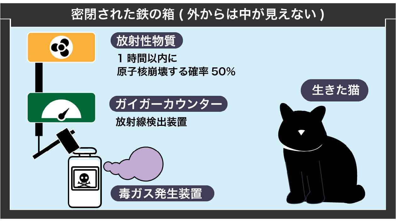 ChatGPTは「シュレディンガーの猫」のパラドックスにどう回答する