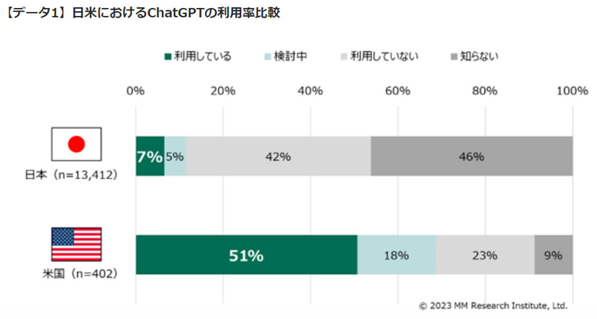 日米におけるChatGPTの利用比率