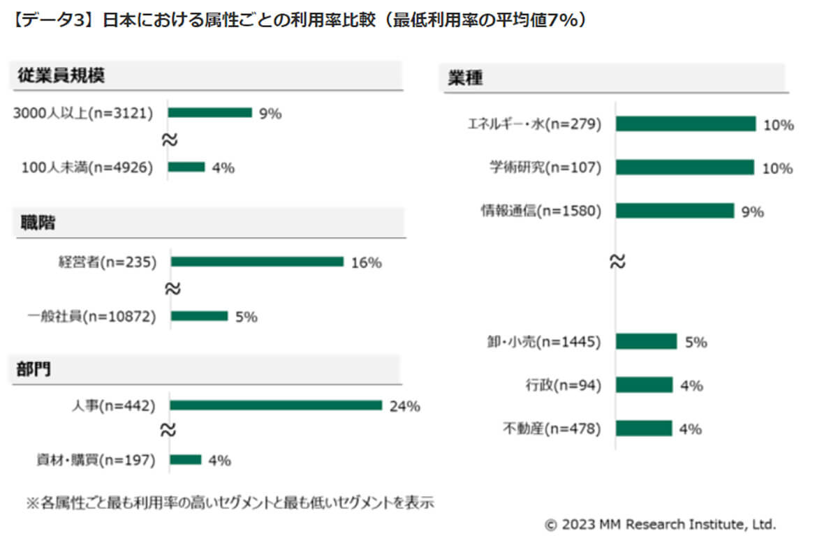 日本における属性ごとの利用率比率