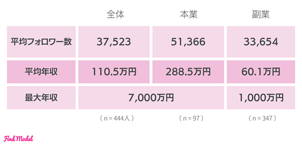 平均年収・最高年収(Instagramのみ・全SNS総合)