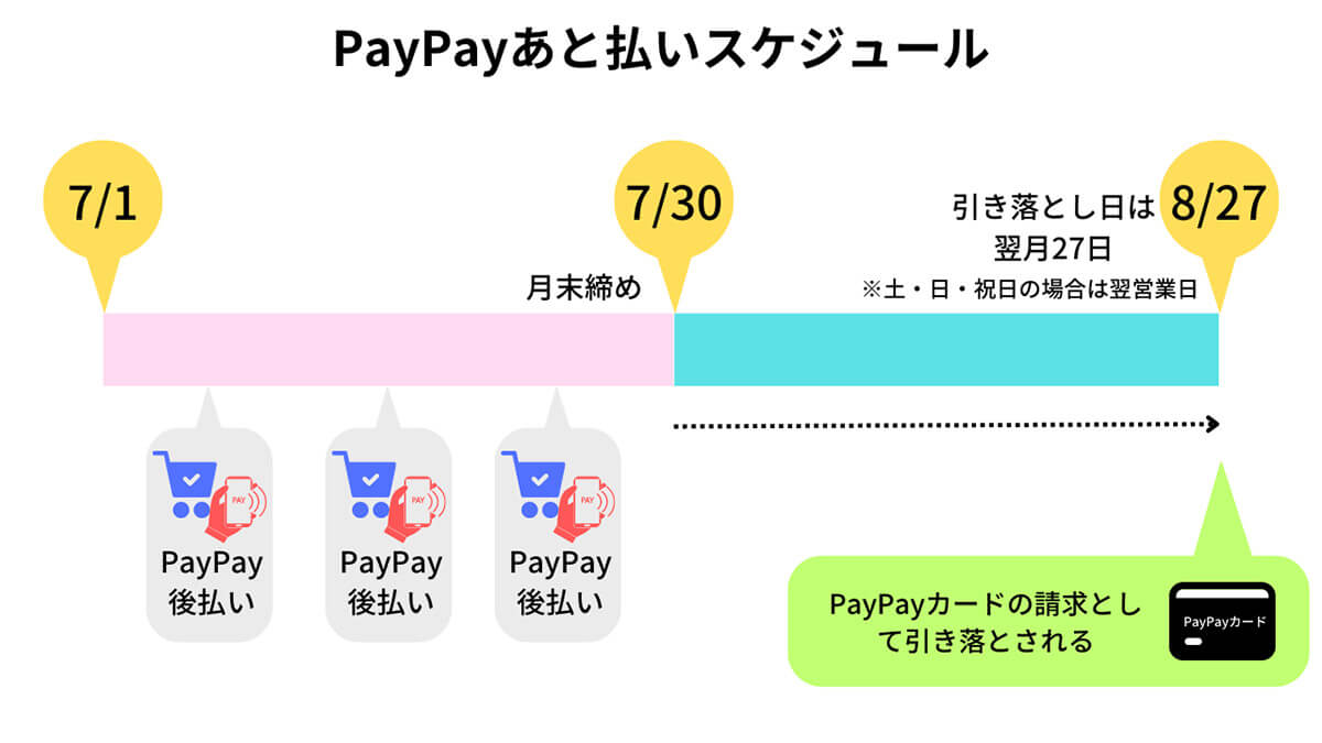 中見出し: PayPayあと払いとは?概要・仕組みと手数料