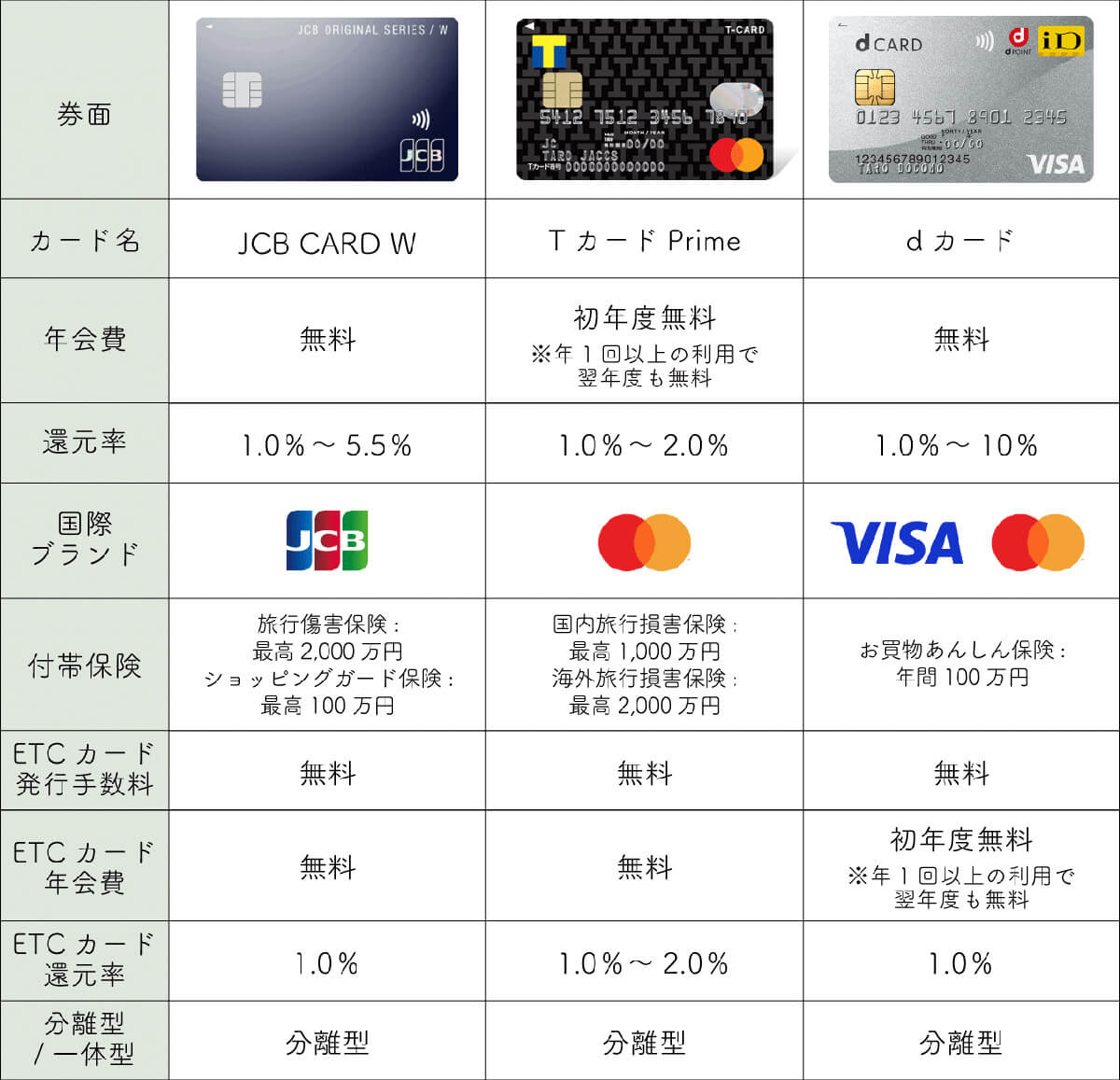 【年会費無料】迷ったらこれ！ポイント還元率で見るETCカード主要3選1