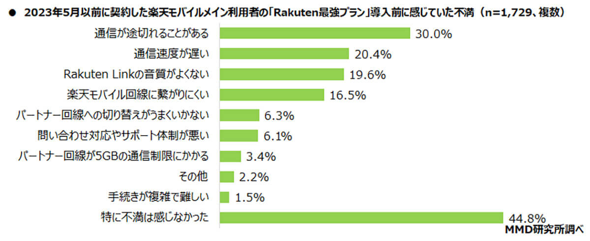 2023年5月以前に契約した楽天モバイル名イン利用者の「Rakuten最強プラン」導入前に感じていた不満