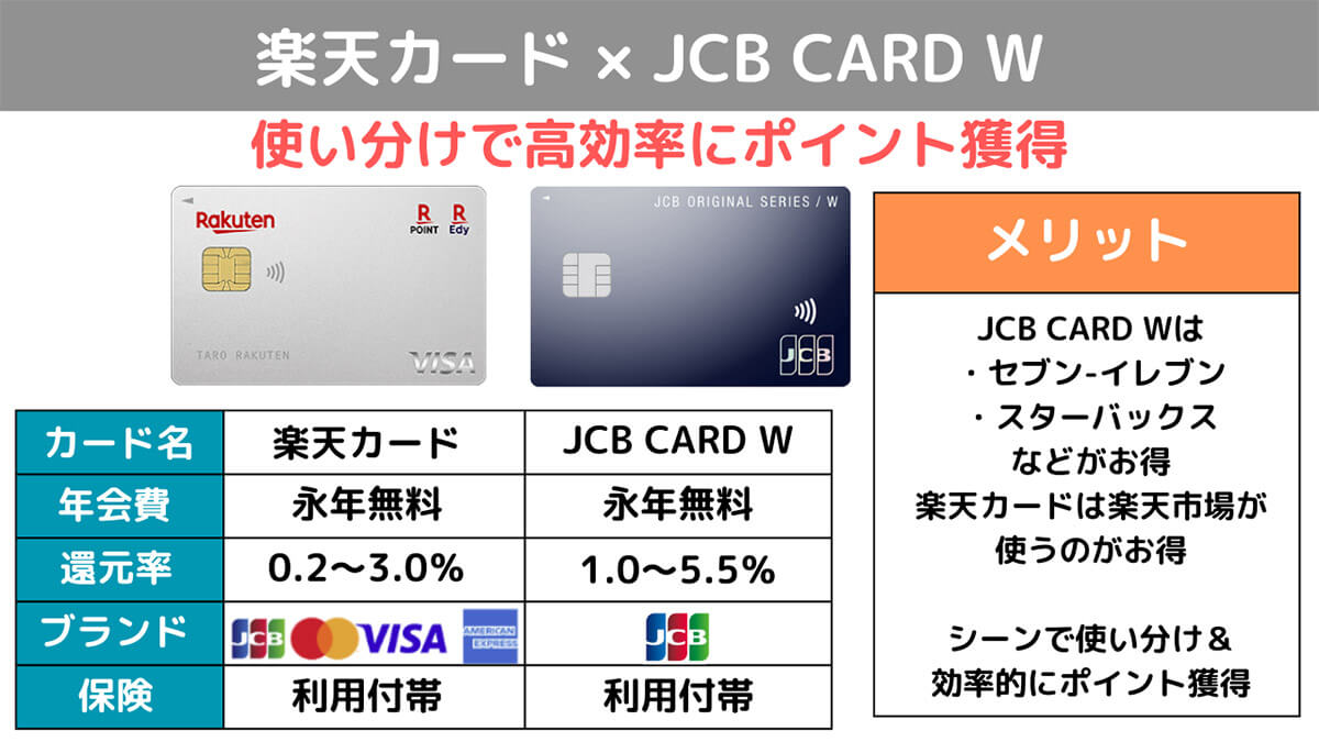 ③楽天カード＋JCB CARD W1
