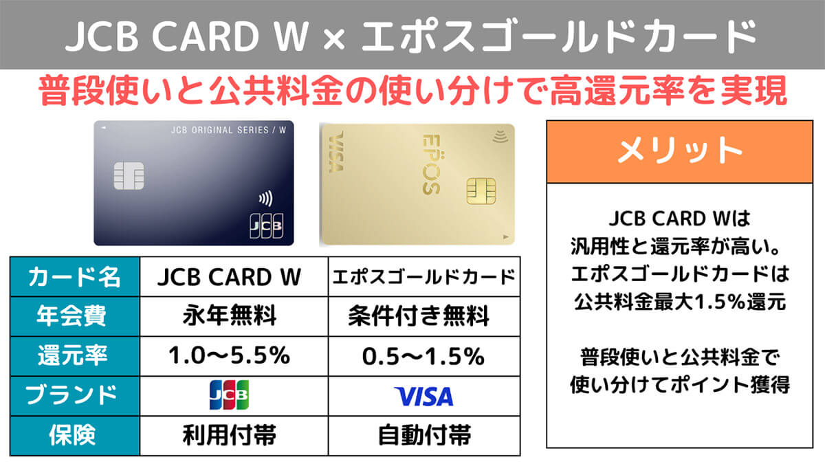 ①JCB CARD W＋エポスゴールドカード1