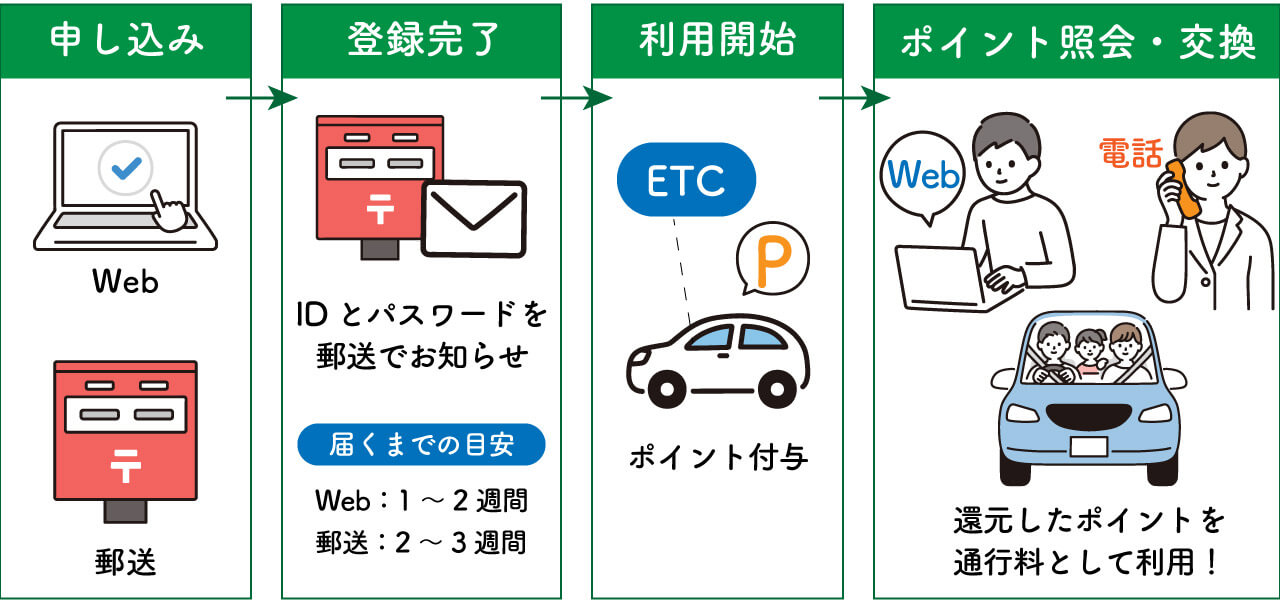 ETCマイレージサービス1