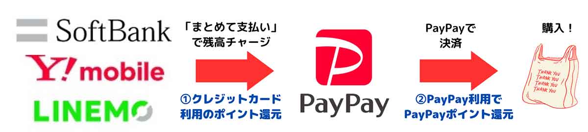 PayPayで「ポイント二重取り」するにはどうすればいい？