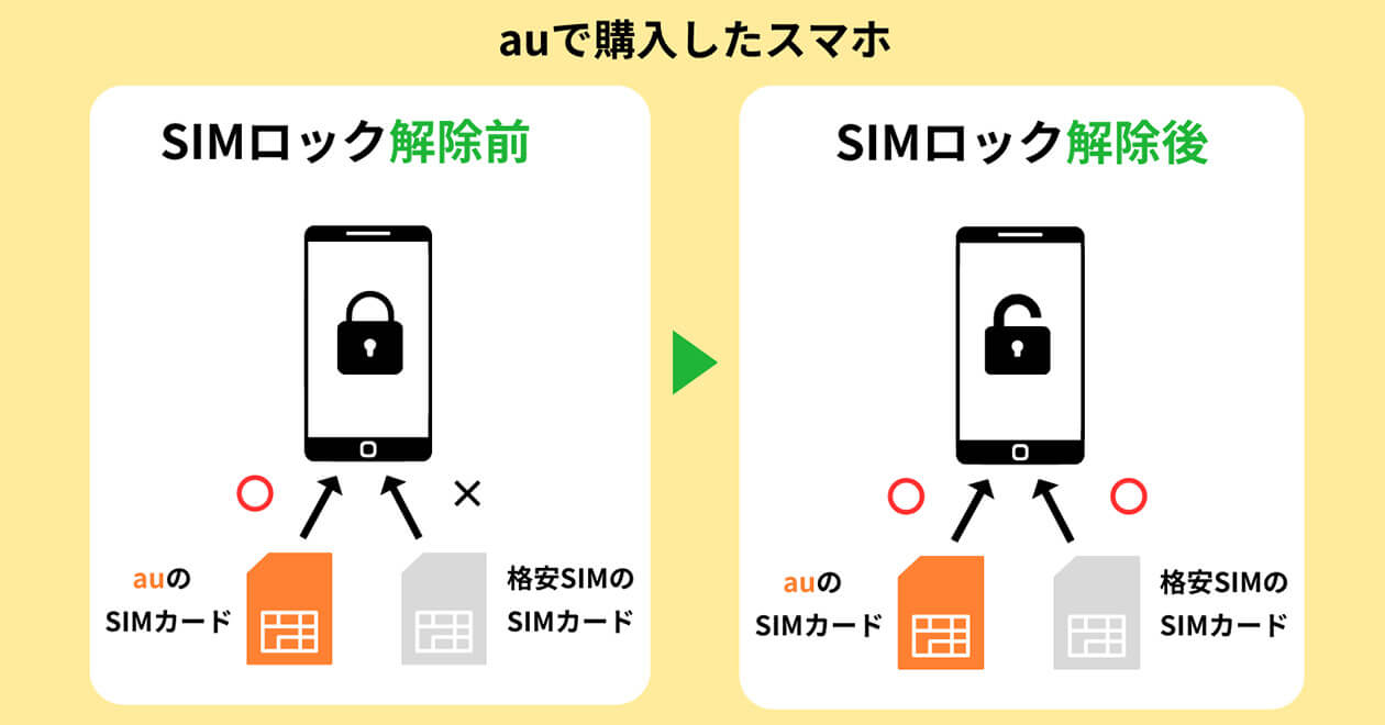 auスマホのSIMロックを自分で解除するには？対象端末・解除条件と具体