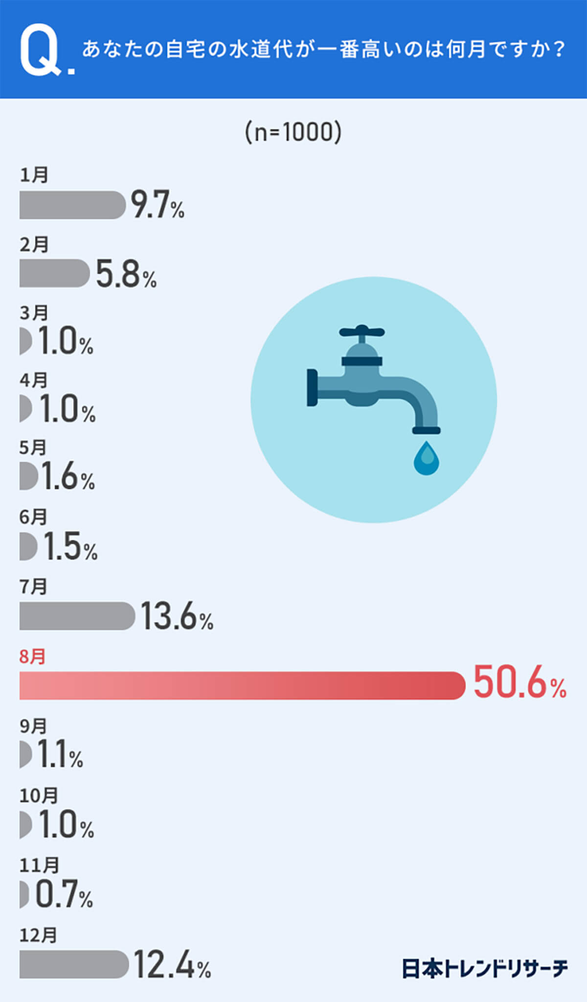 自宅の水道代が一番高いのは何月ですか？