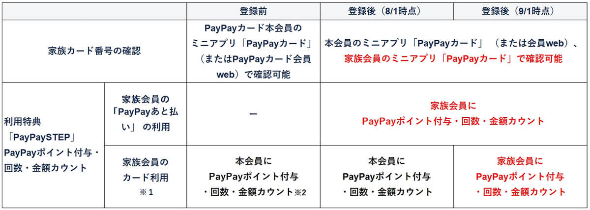 PayPayカードの家族会員　利用特典