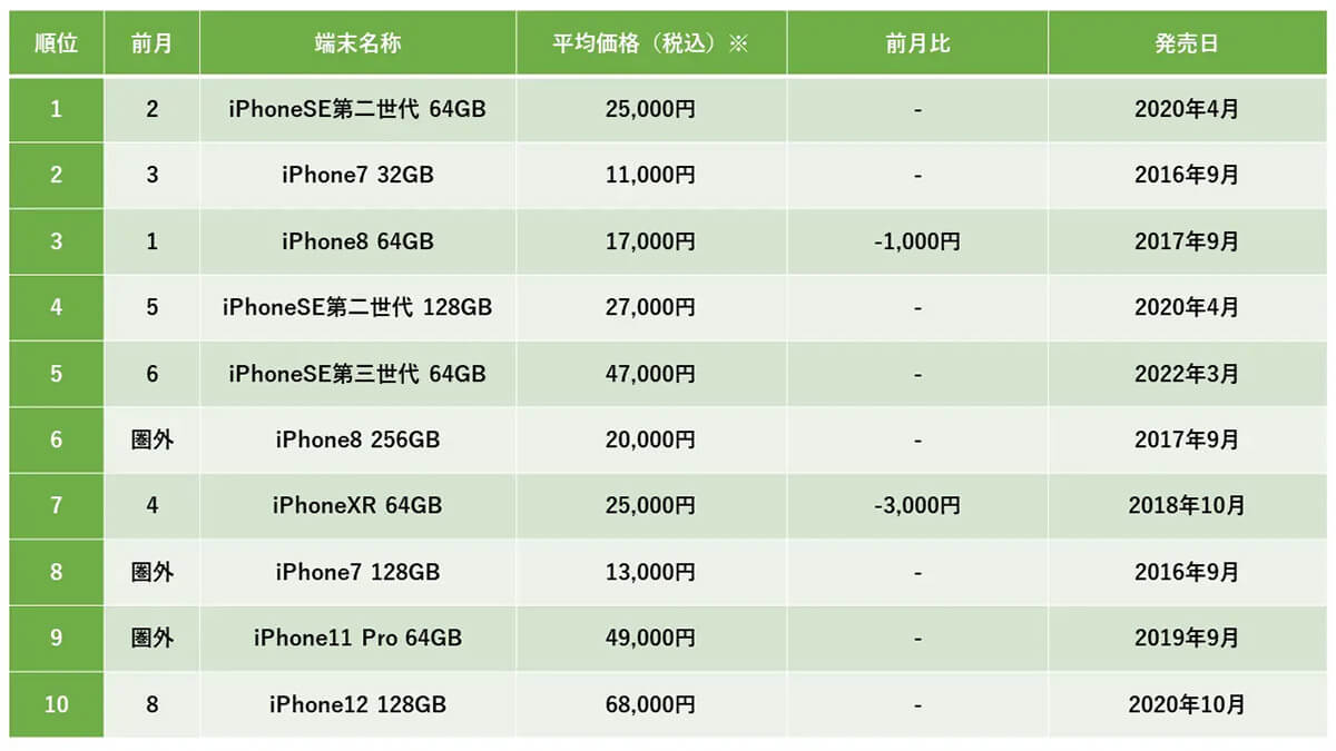 中古iPhone販売数ランキングトップ10