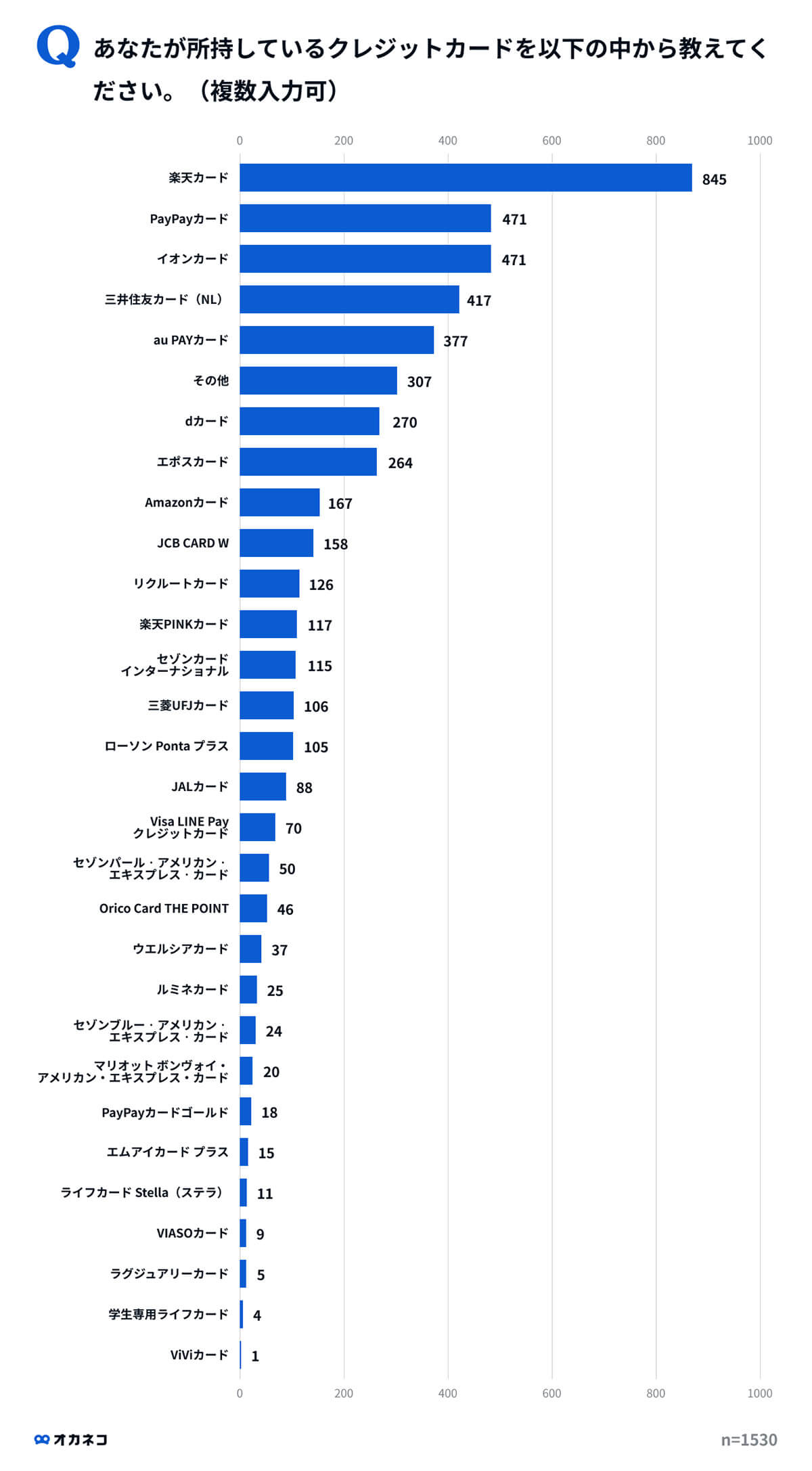 所持しているクレカは？