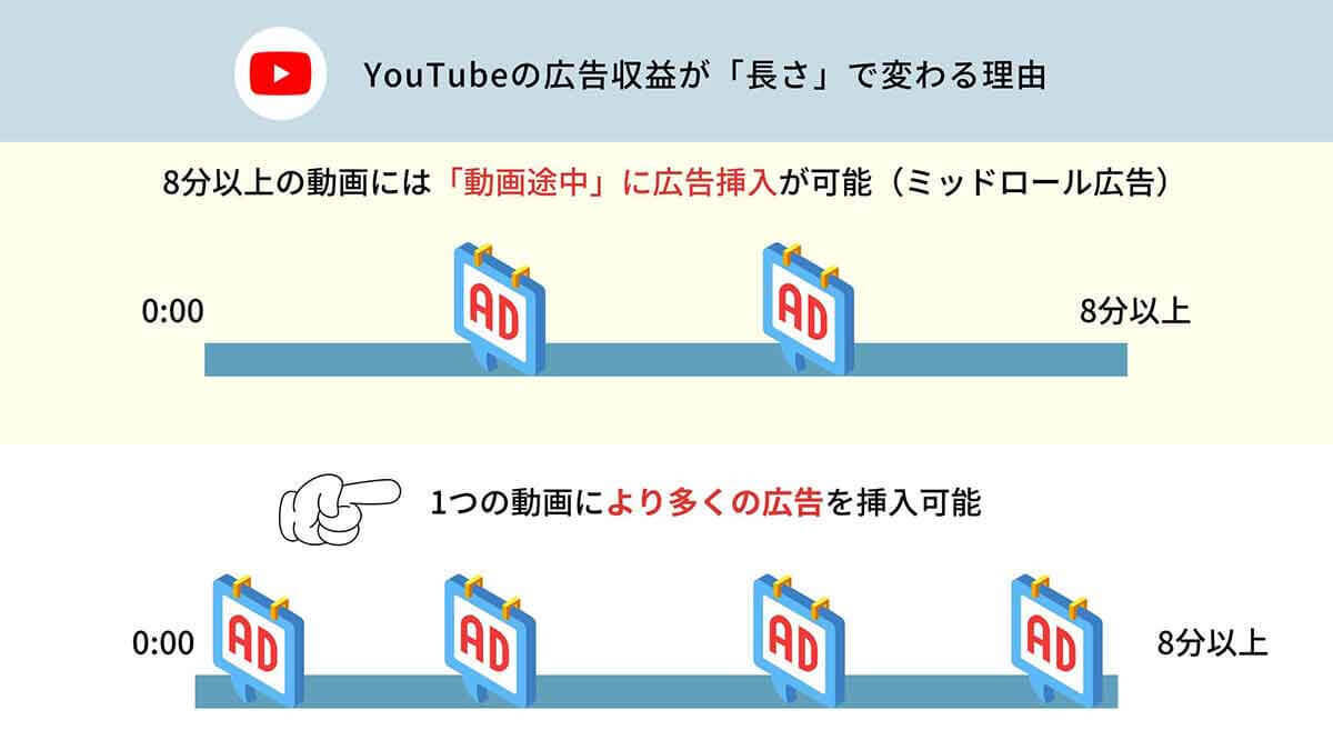 YouTubeショート動画と通常の動画の収益性の違い1