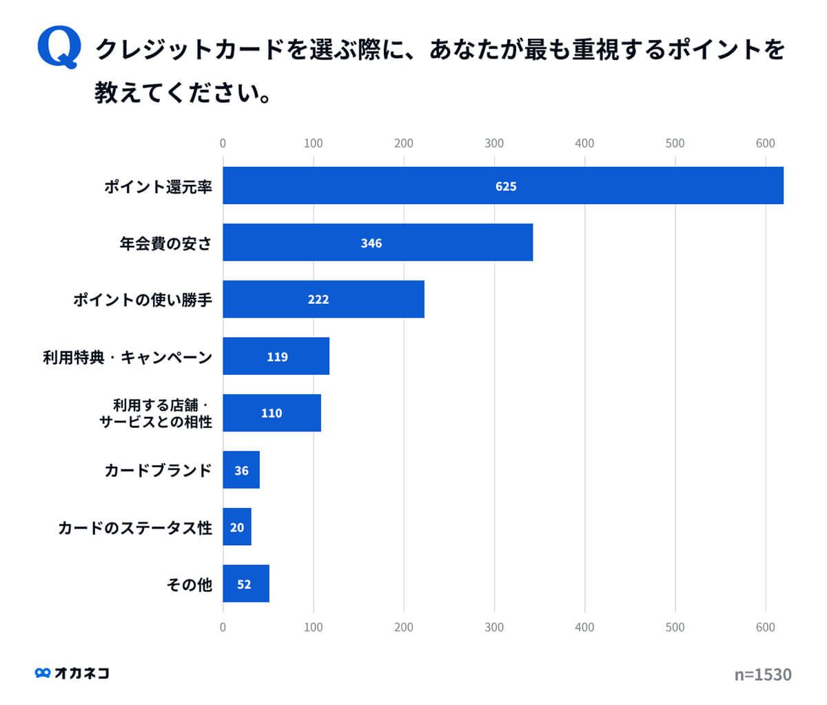 クレカを選ぶ際に、最も重視するポイントは？