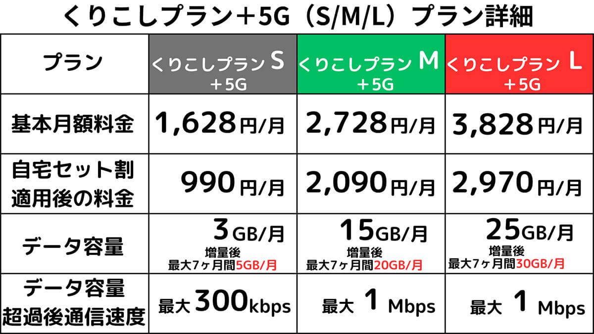 UQモバイルの従来の料金プラン一覧 | くりこしプラン +5G（S/M/L）1