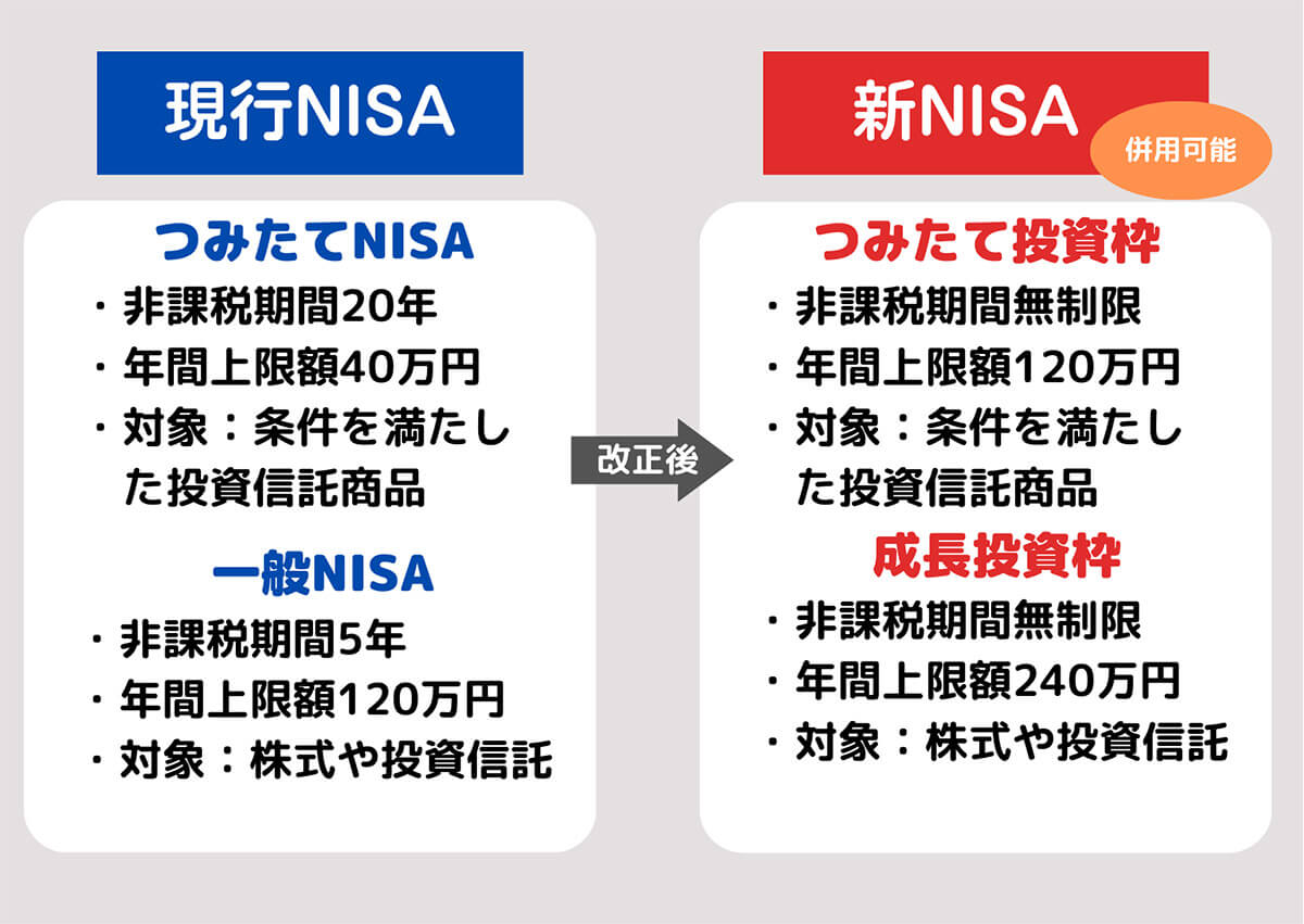 「つみたてNISA」「一般NISA」の併用について