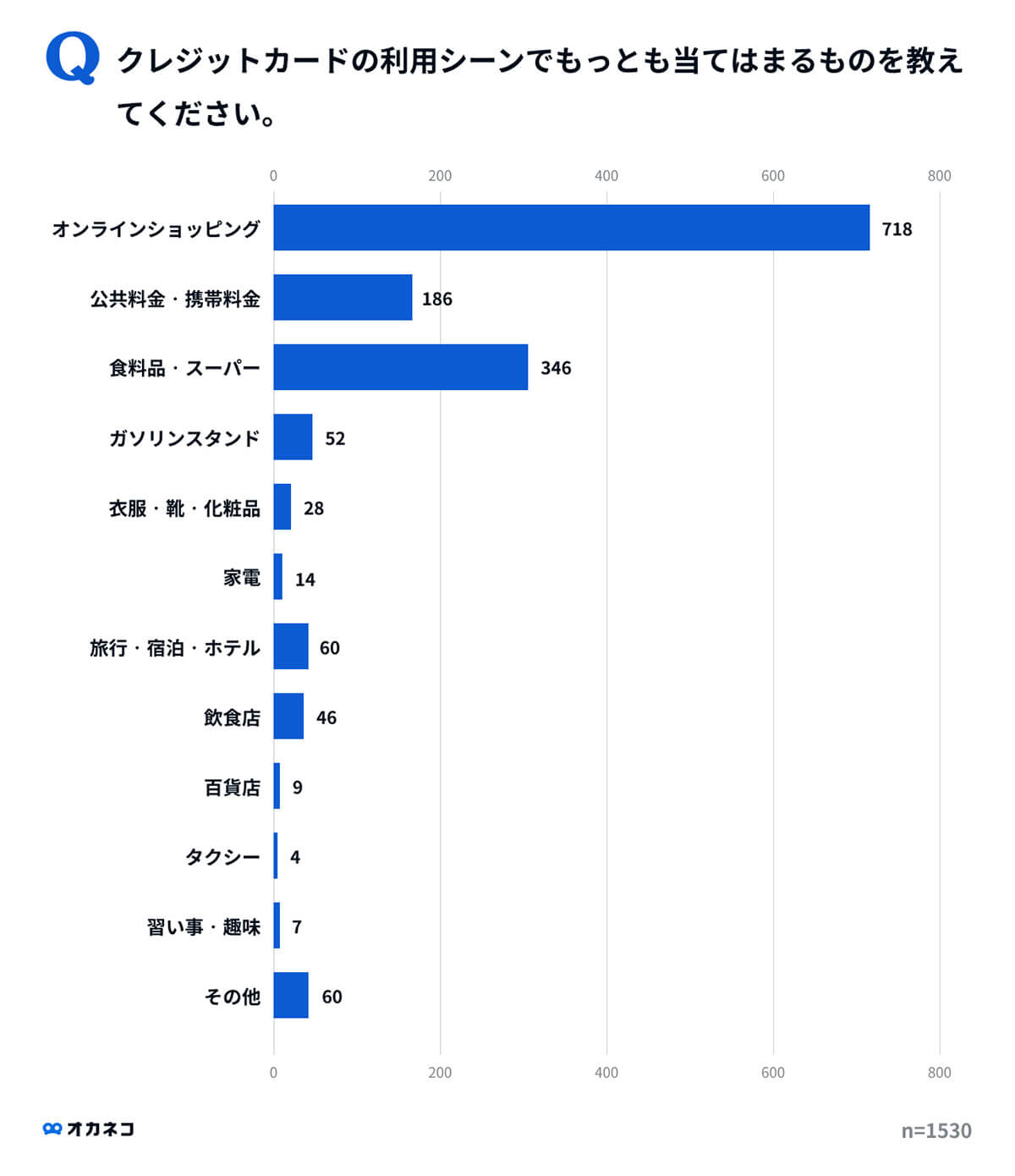 クレカの利用シーンでもっとも当てはまるものは？