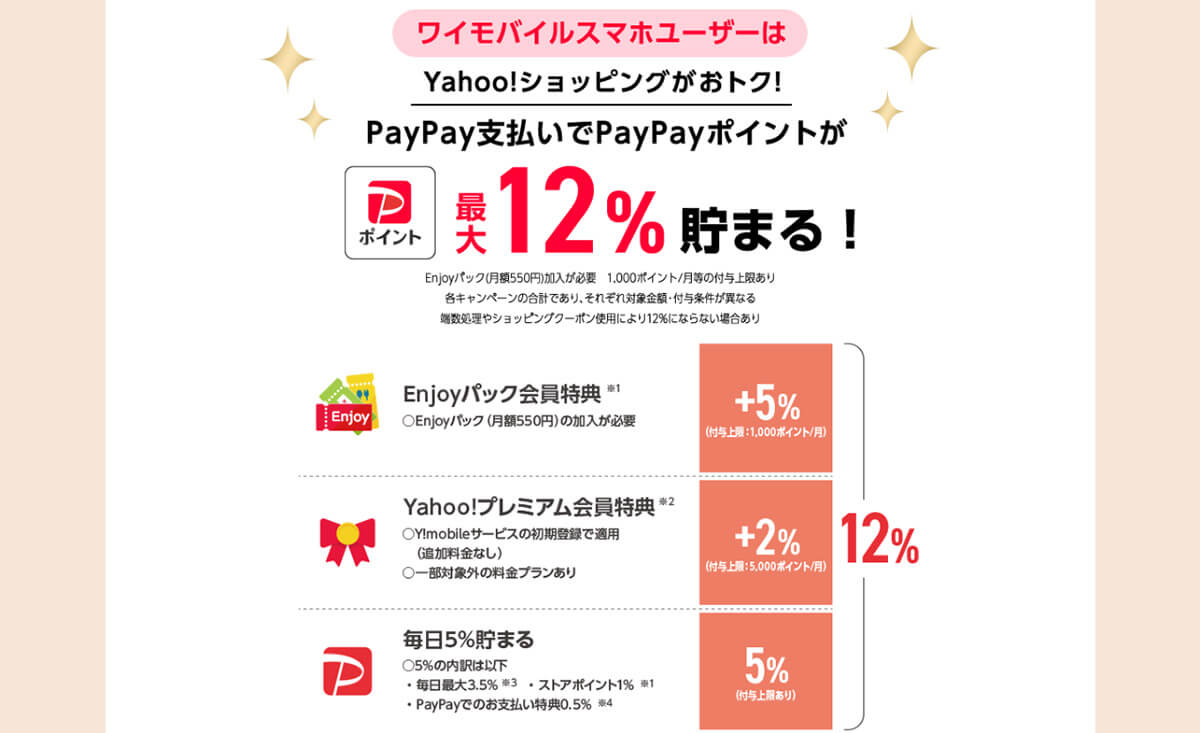 ワイモバイルユーザーはYahoo!ショッピングでPayPayポイントを最大12%貯めることも可能