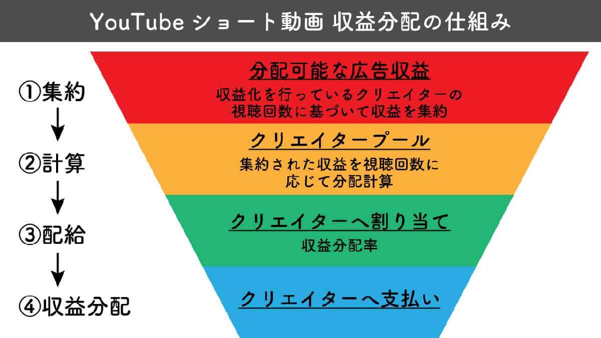 【ショート】YouTubeの広告収入の目安 | 1再生当たり0.005円～0.01円1