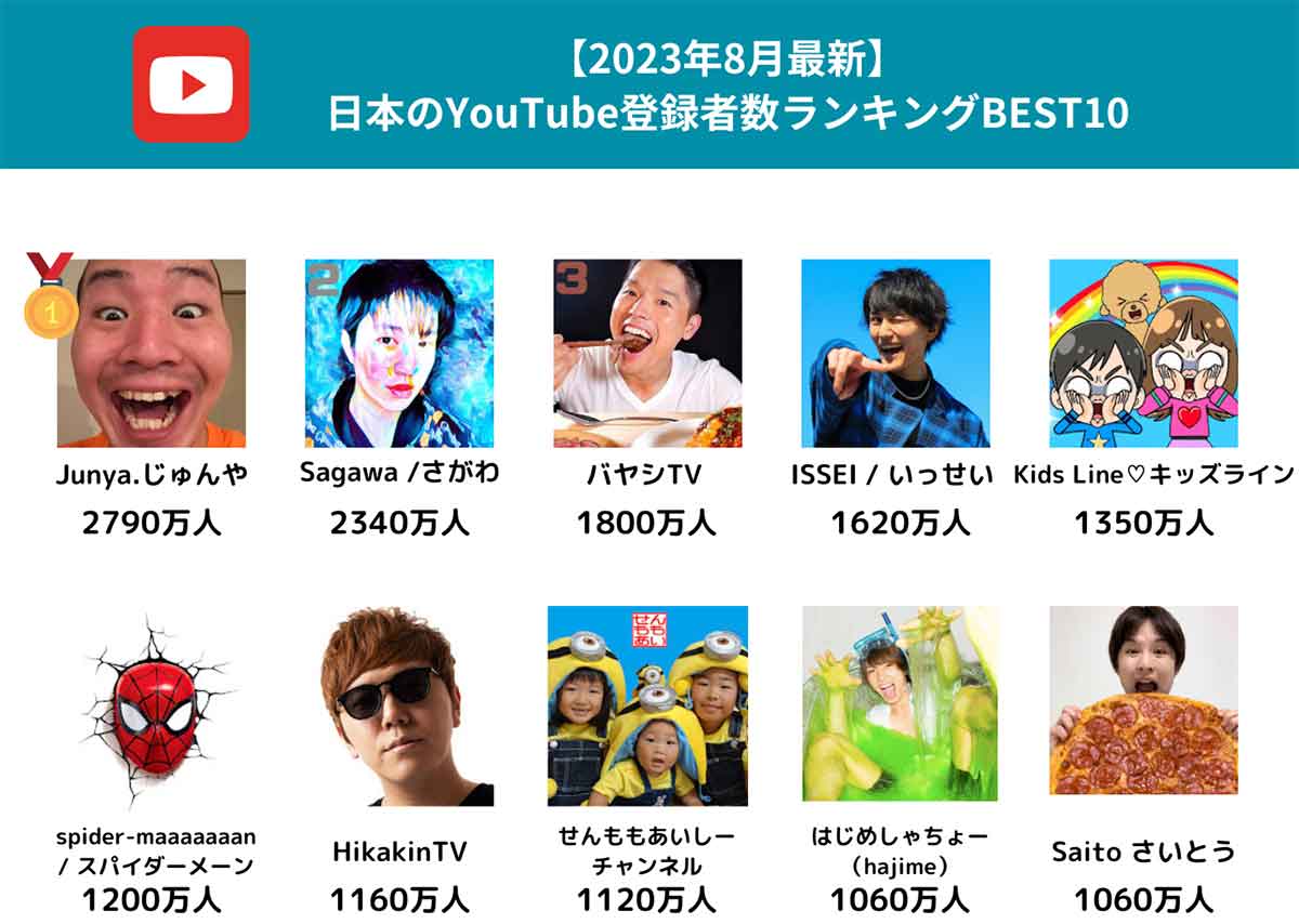 【2023年8月最新】日本のYouTube登録者数（累積）ランキングBEST10