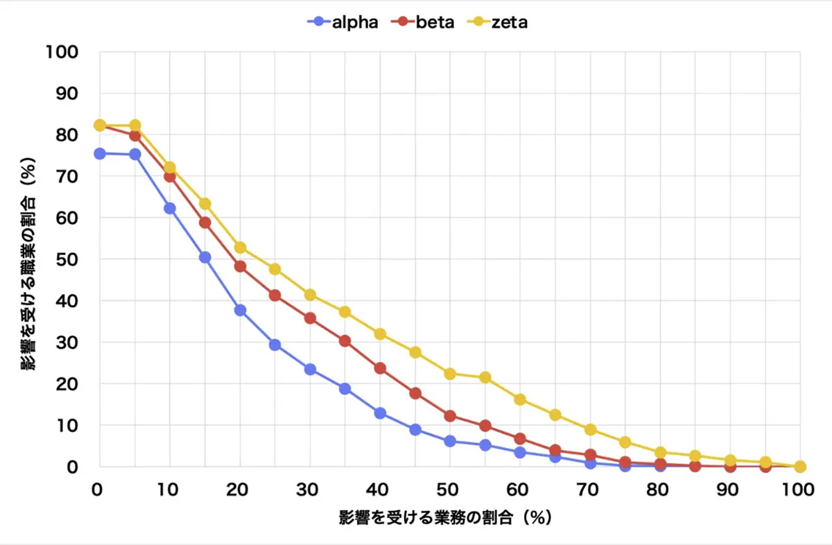 ChatGPTが日本経済に与える影響度のポテンシャルを試算