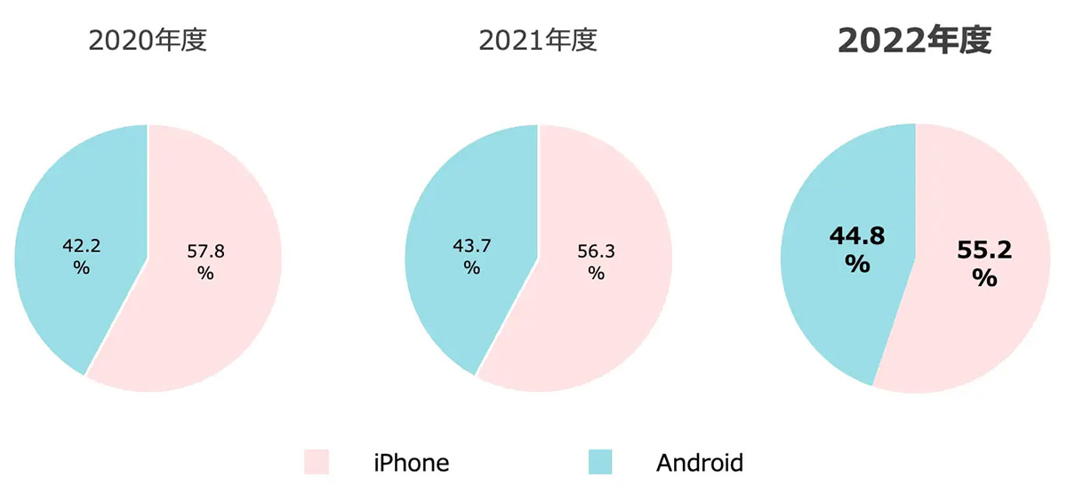 中古スマホ取引件数、iPhone：Androidスマホの比率