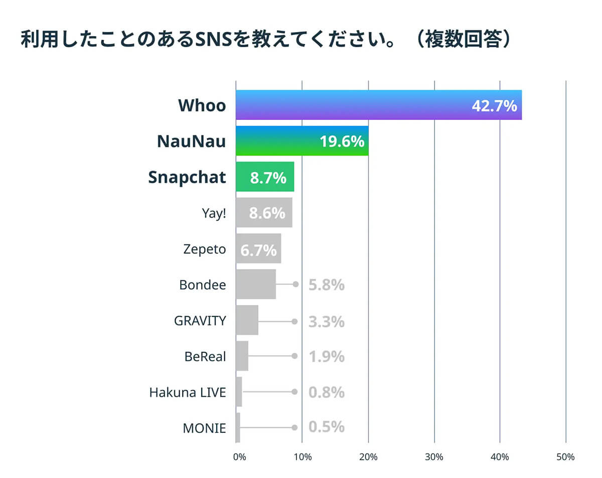 利用したことがあるSNSは？