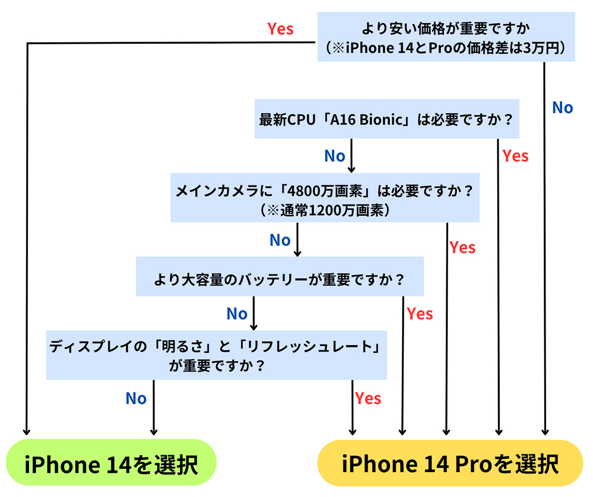中見出し： 【図解ですぐ分かる】iPhone 14とiPhone 14 Proはどちらを選ぶべき？