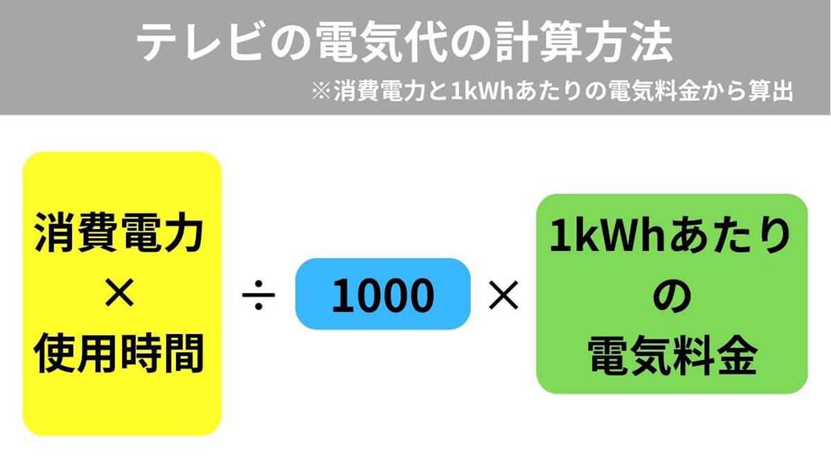 消費電力と1kWhあたりの電気料金から算出する方法