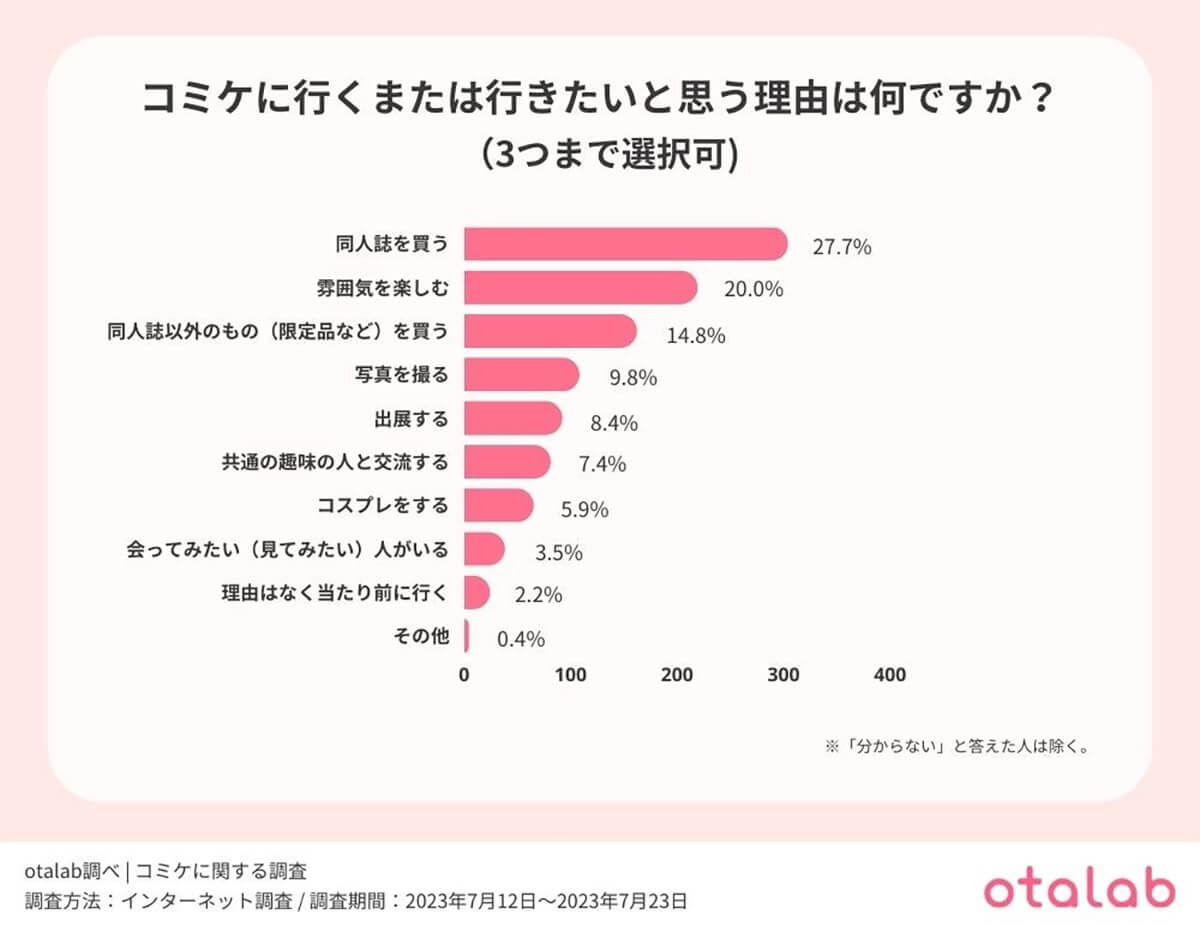 コミケにまた行きたいと思う理由は？