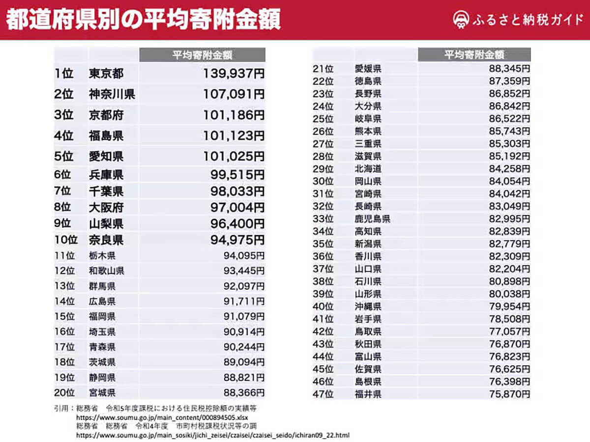 都道府県のふるさと納税平均寄附額
