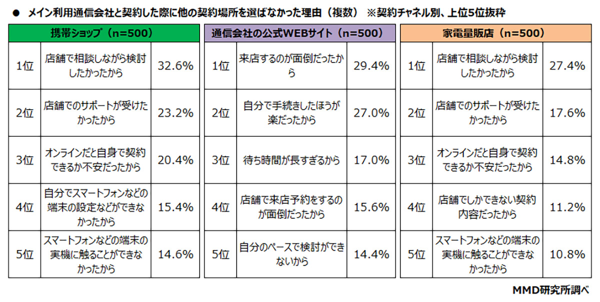 メイン利用通信会社と契約した際に他の契約場所を選ばなかった理由