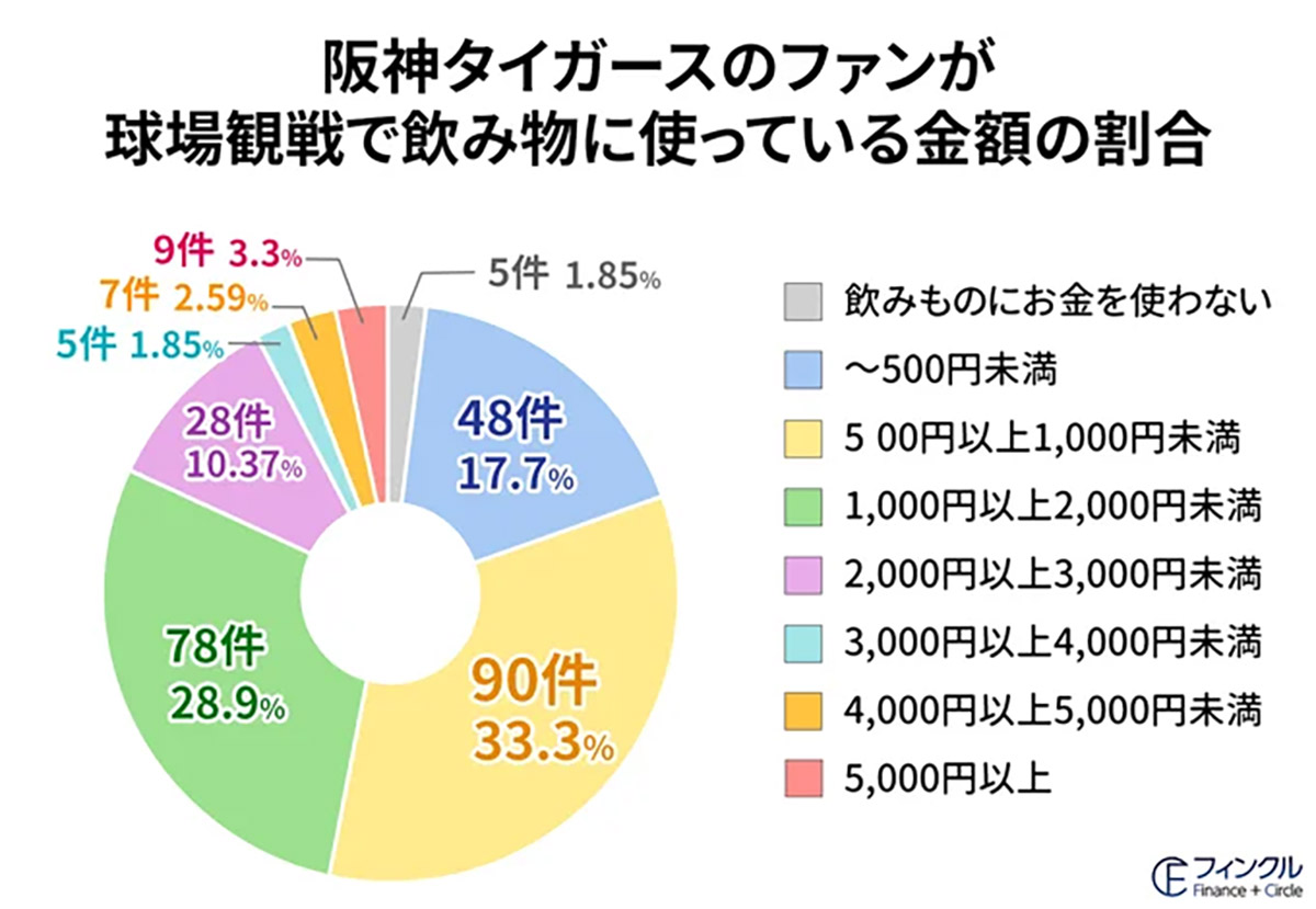 阪神タイガーズのファンが球場観戦で飲み物に使っている金額割合