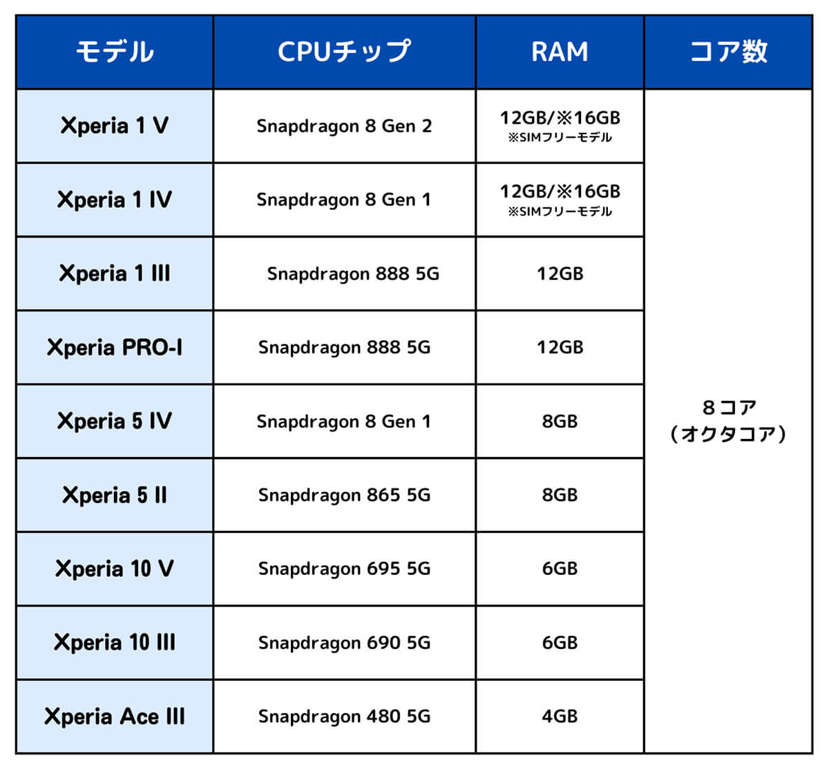 Xperiaの性能・スペック比較：シリーズ・機種別一覧