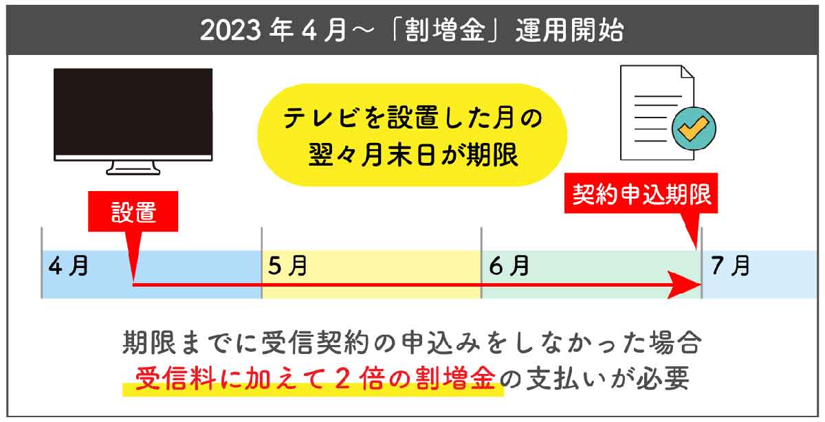【NHK未契約の場合】2023年4月からNHKは割増金制度も導入1